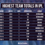 highest ipl scores