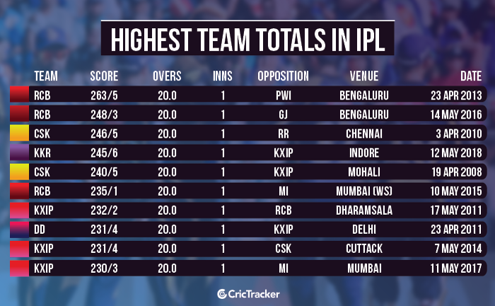 highest ipl scores