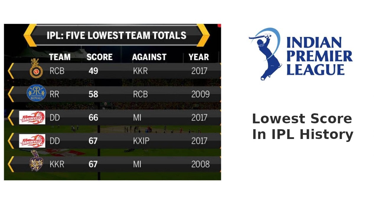 Lowest scores in IPL history