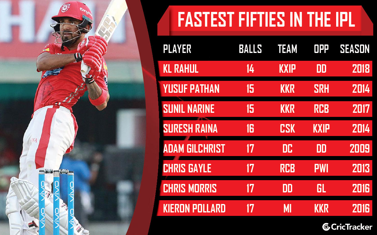 Fastest century in IPL