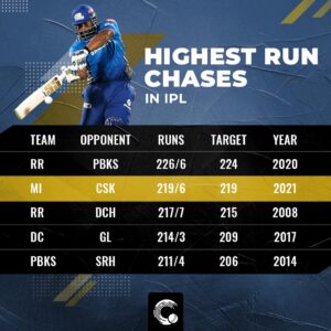 Highest run chase in ipl