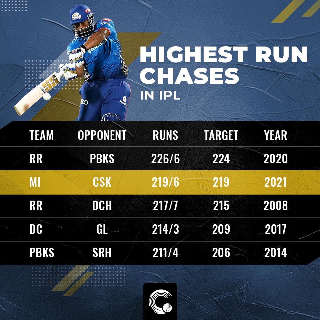 Highest run chase in ipl