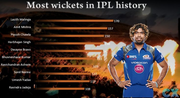 mostwicketsipl
